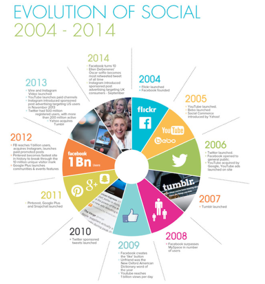 The Evolution of Social Media