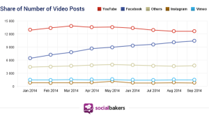 socialbakers-video-study-share-of-video-posts-600x339